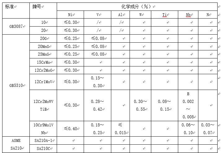 高壓（低中壓）鍋爐及石化工業用小口徑無縫鋼管